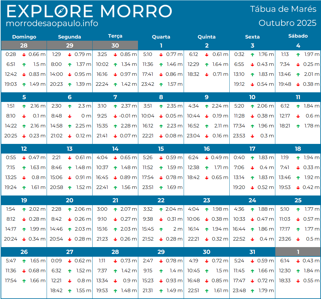 Tábua de Marés do Morro de São Paulo Tábua não disponível