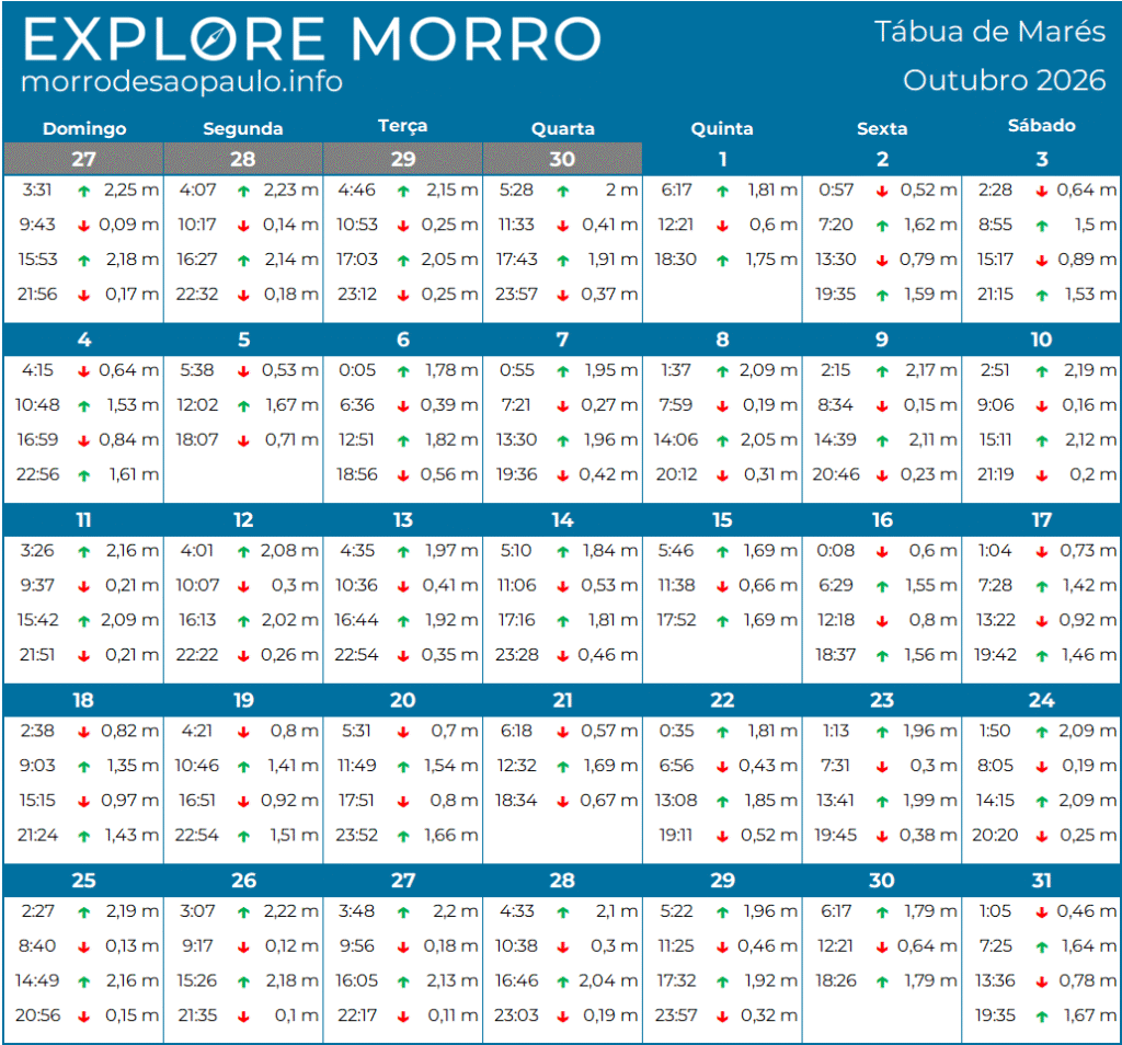 Tábua de Marés do Morro de São Paulo: Outubro 2026 tide102026